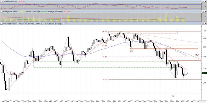 FTSE/XA Large Cap: Εν αναμονή. (εβδομαδιαίο)